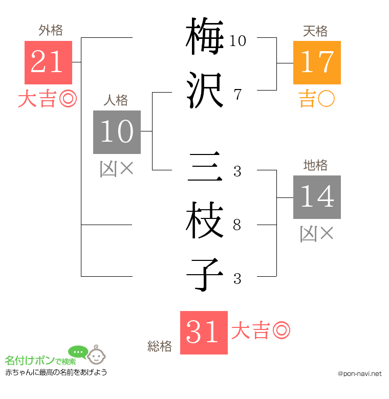 梅沢 三枝子さんの姓名判断結果
