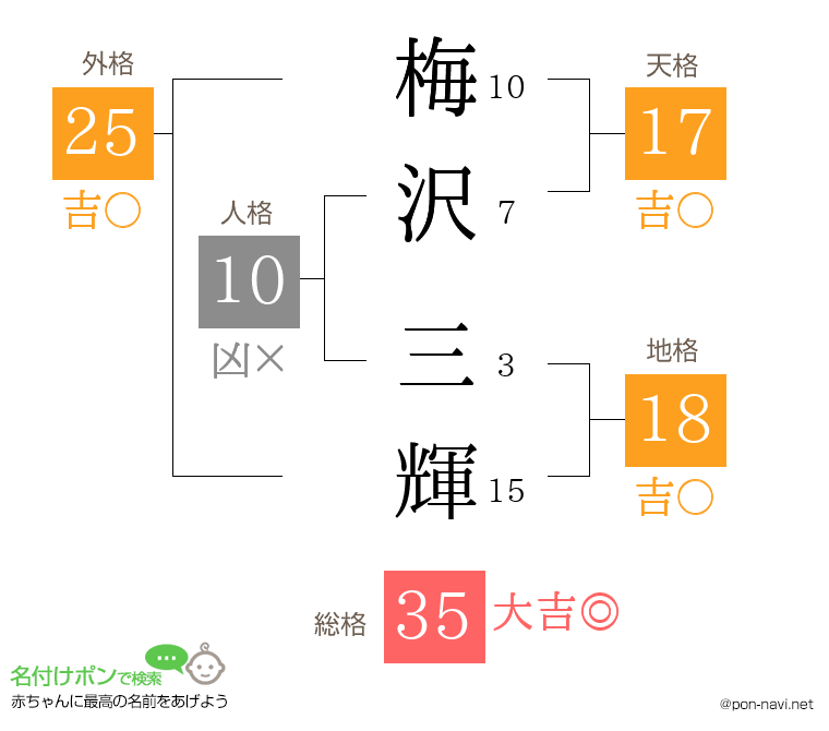 梅沢 三輝さんの姓名判断結果