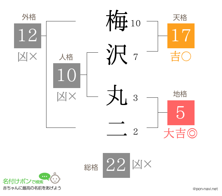 梅沢 丸二さんの姓名判断結果