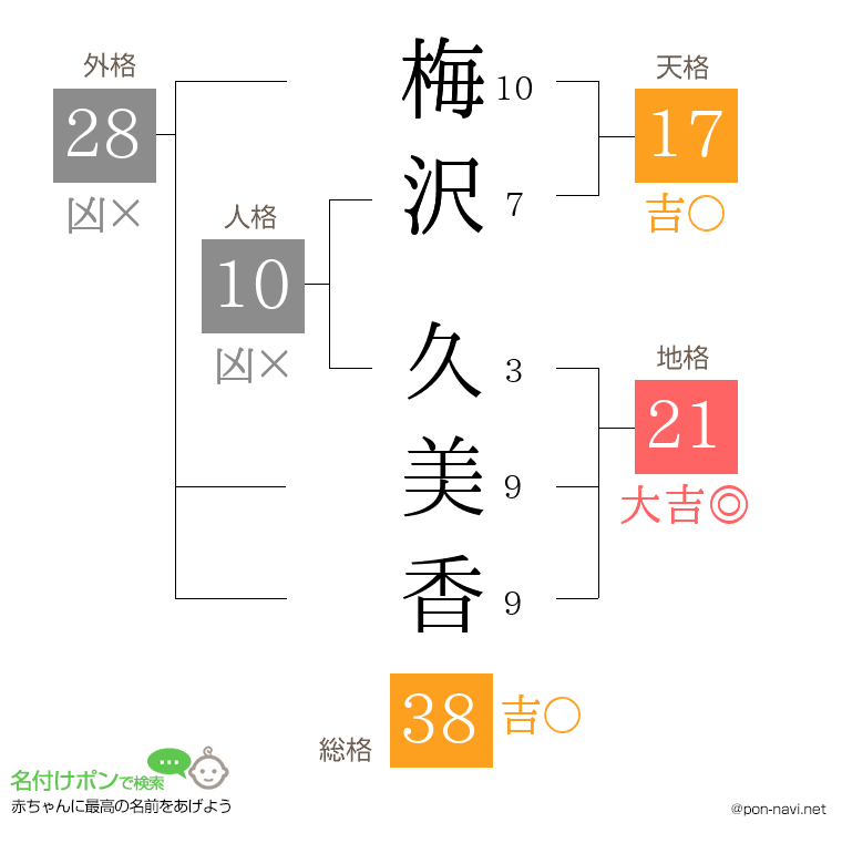 梅沢 久美香さんの姓名判断結果