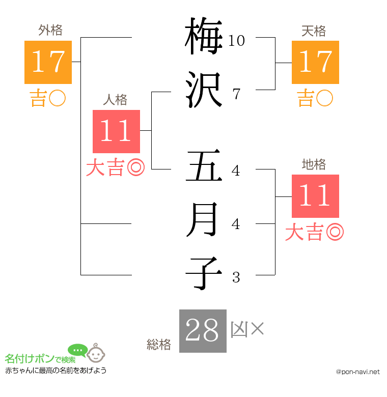 梅沢 五月子さんの姓名判断結果
