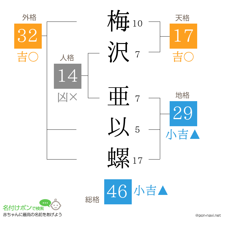 梅沢 亜以螺さんの姓名判断結果