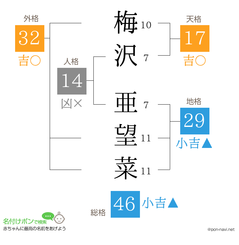 梅沢 亜望菜さんの姓名判断結果