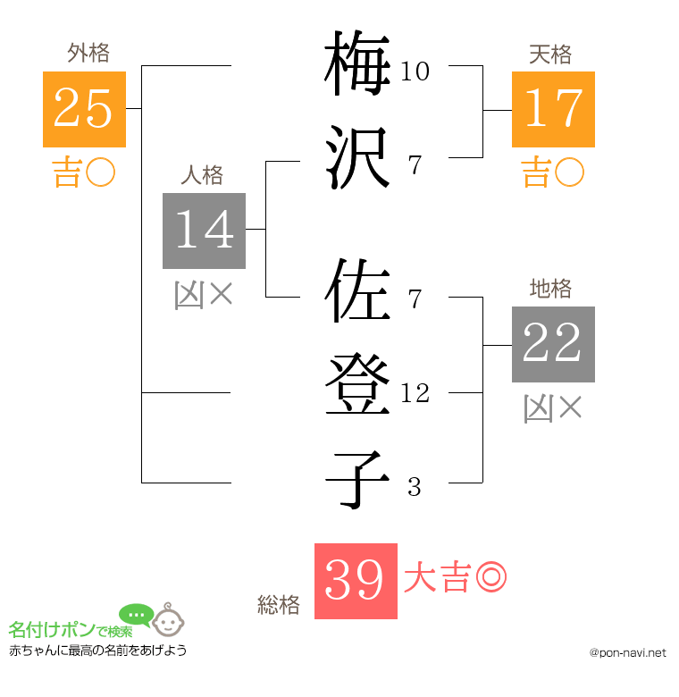 梅沢 佐登子さんの姓名判断結果