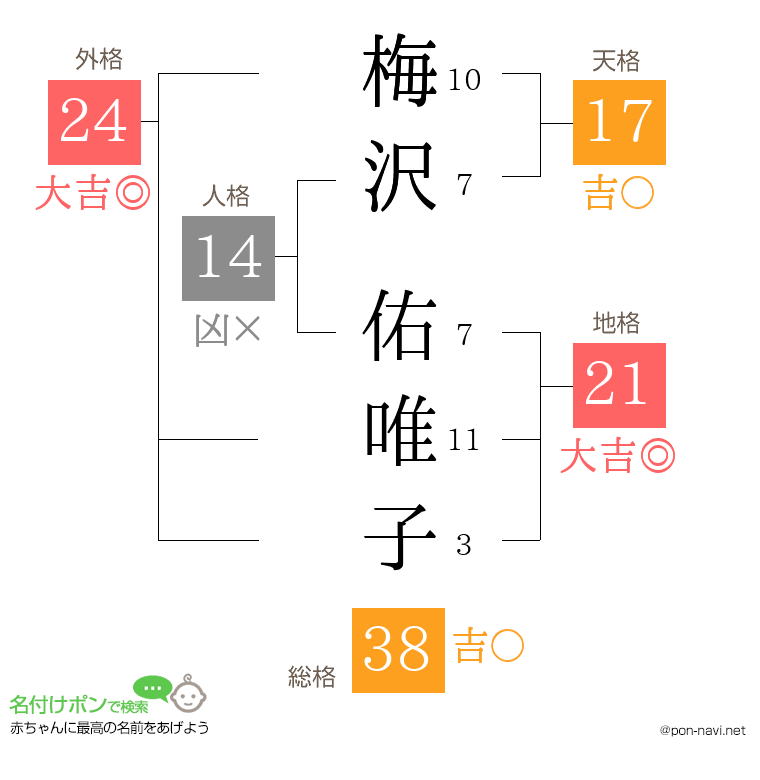 梅沢 佑唯子さんの姓名判断結果