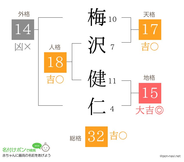 梅沢 健仁さんの姓名判断結果