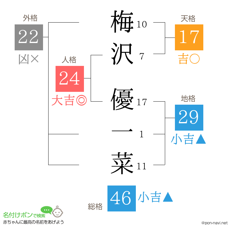 梅沢 優一菜さんの姓名判断結果