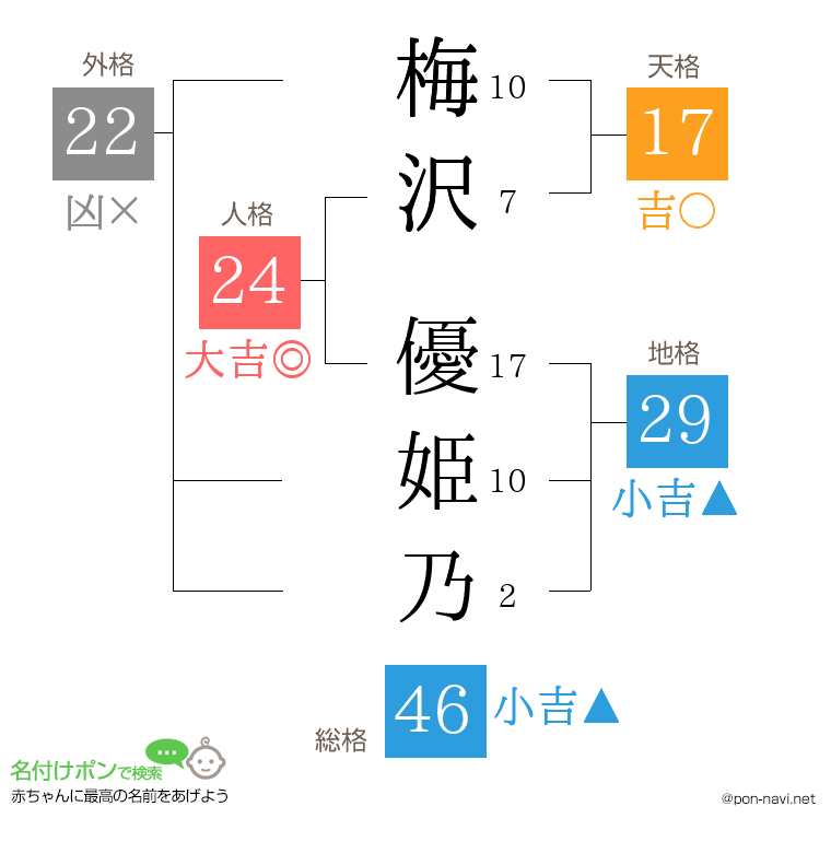 梅沢 優姫乃さんの姓名判断結果