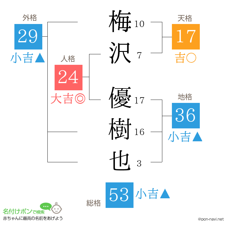 梅沢 優樹也さんの姓名判断結果