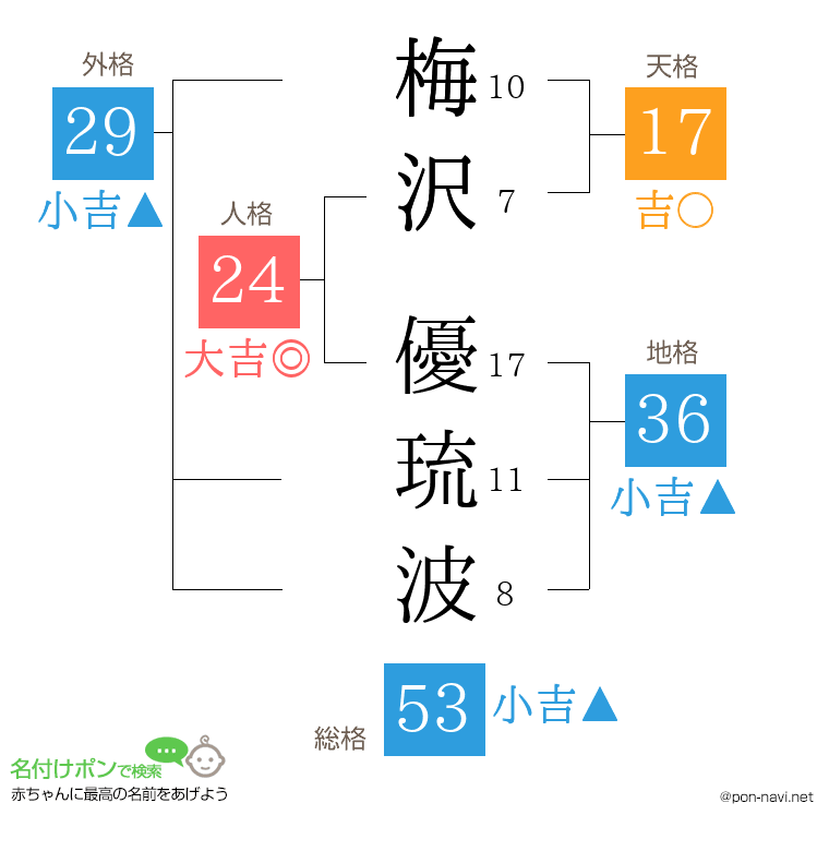 梅沢 優琉波さんの姓名判断結果