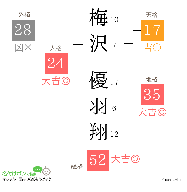 梅沢 優羽翔さんの姓名判断結果