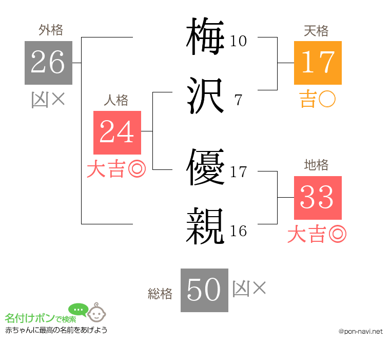 梅沢 優親さんの姓名判断結果