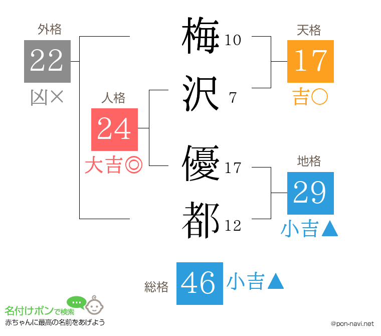 梅沢 優都さんの姓名判断結果