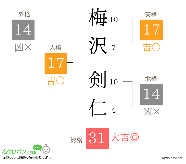 梅沢 剣仁さんの姓名判断結果
