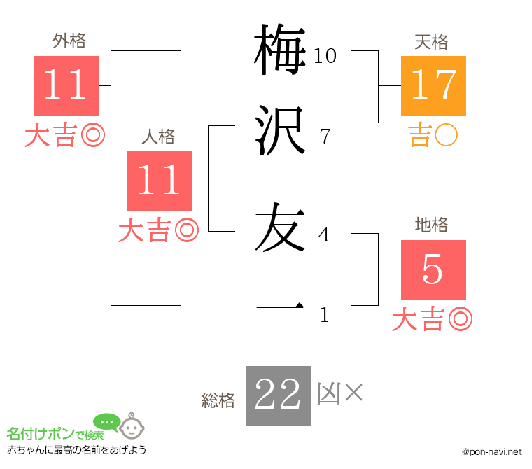 梅沢 友一さんの姓名判断結果