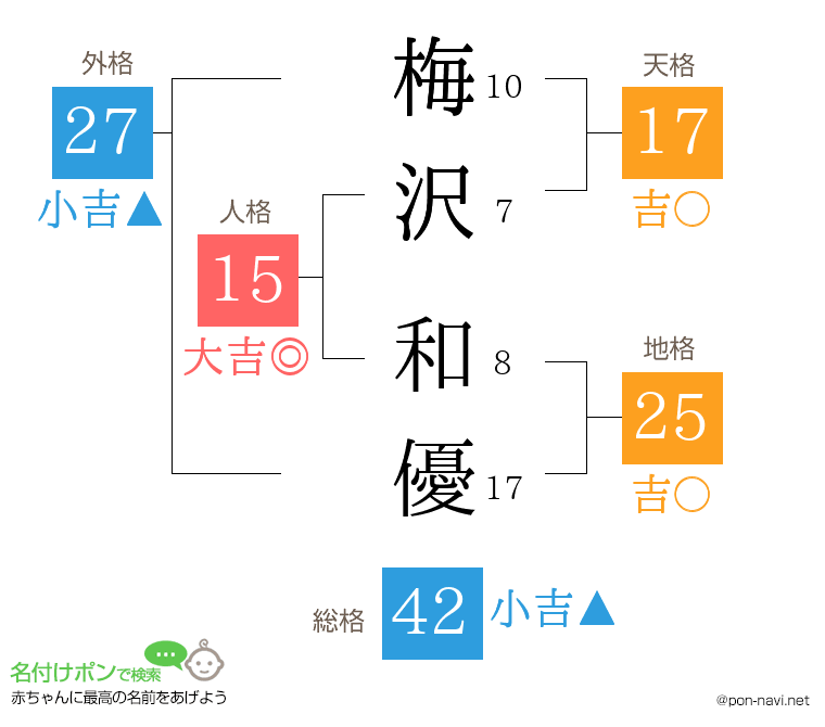 梅沢 和優さんの姓名判断結果