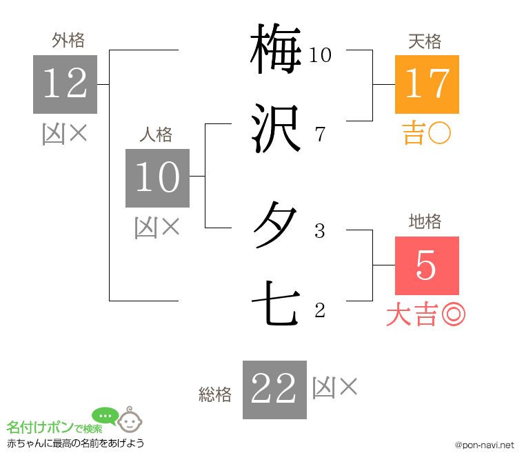 梅沢 夕七さんの姓名判断結果