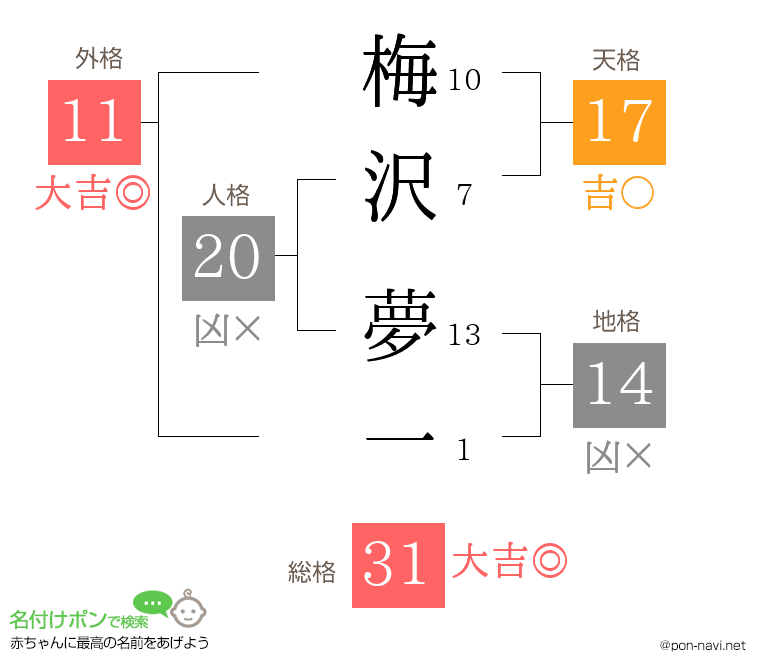 梅沢 夢一さんの姓名判断結果
