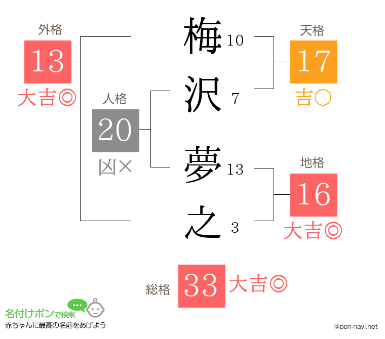 梅沢 夢之さんの姓名判断結果
