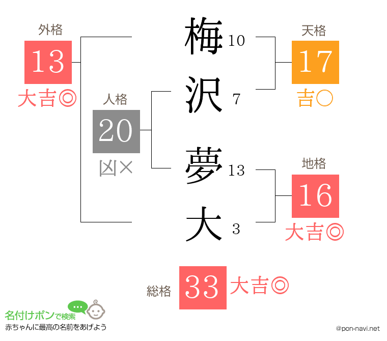 梅沢 夢大さんの姓名判断結果