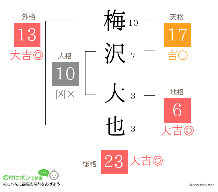 梅沢 大也さんの姓名判断結果
