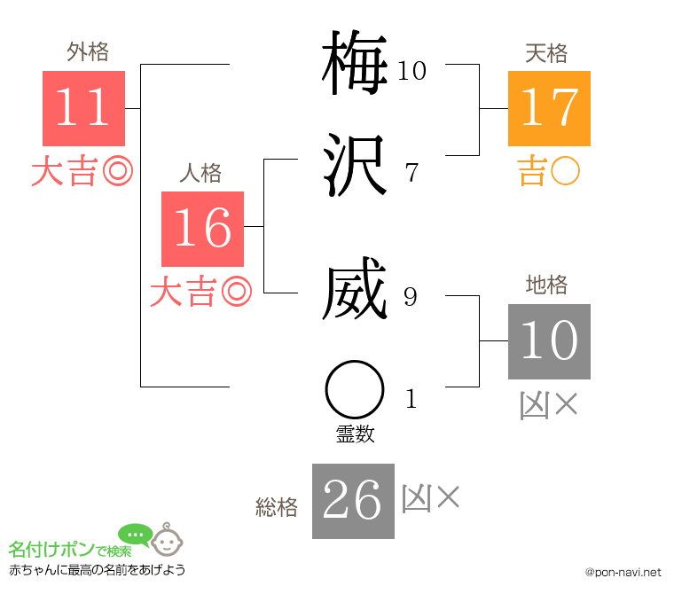 梅沢 威さんの姓名判断結果