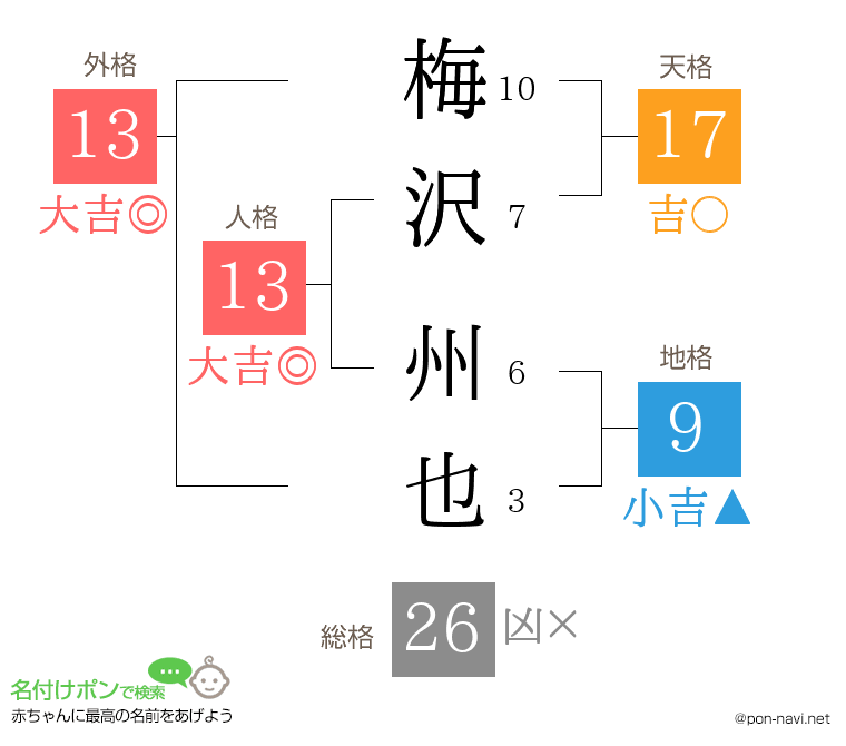 梅沢 州也さんの姓名判断結果