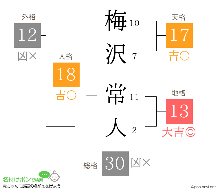 梅沢 常人さんの姓名判断結果