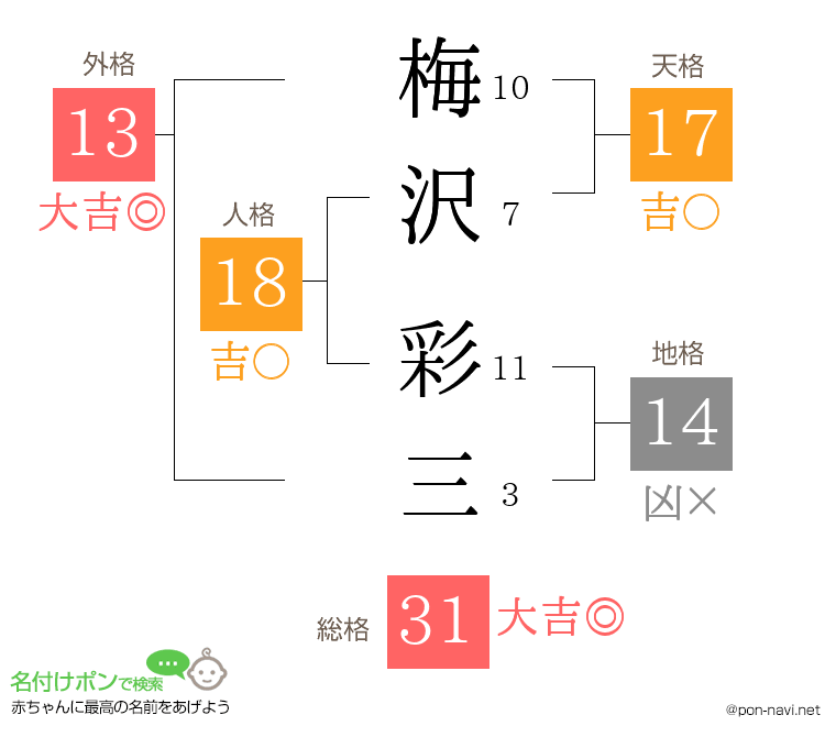梅沢 彩三さんの姓名判断結果