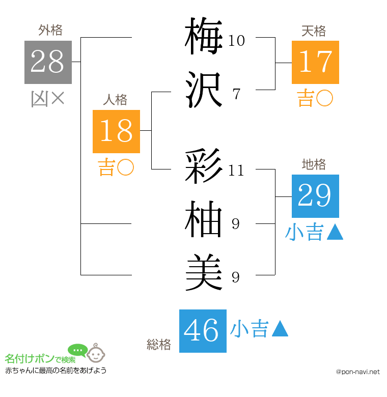 梅沢 彩柚美さんの姓名判断結果