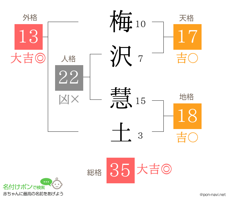 梅沢 慧土さんの姓名判断結果