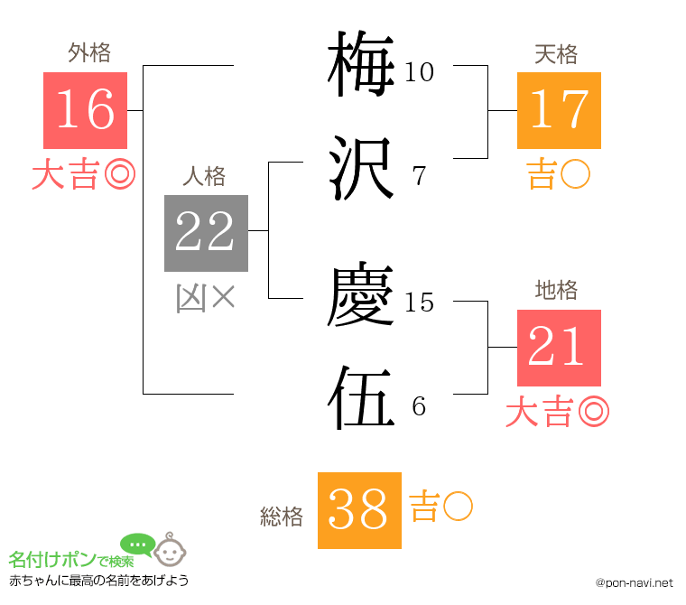 梅沢 慶伍さんの姓名判断結果