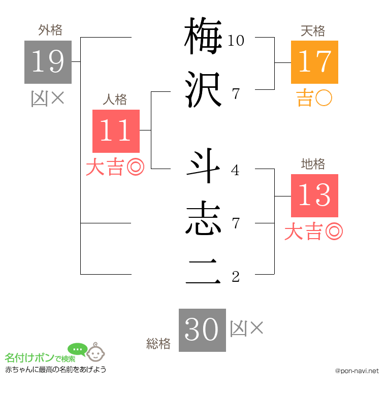 梅沢 斗志二さんの姓名判断結果
