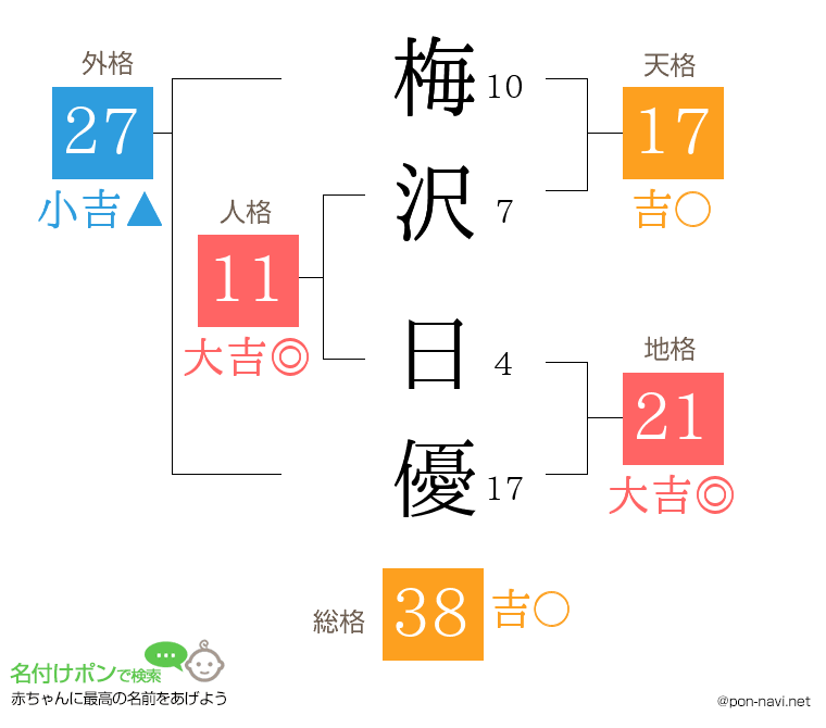 梅沢 日優さんの姓名判断結果