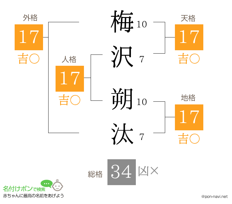 梅沢 朔汰さんの姓名判断結果