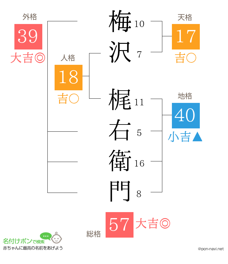 梅沢 梶右衛門さんの姓名判断結果