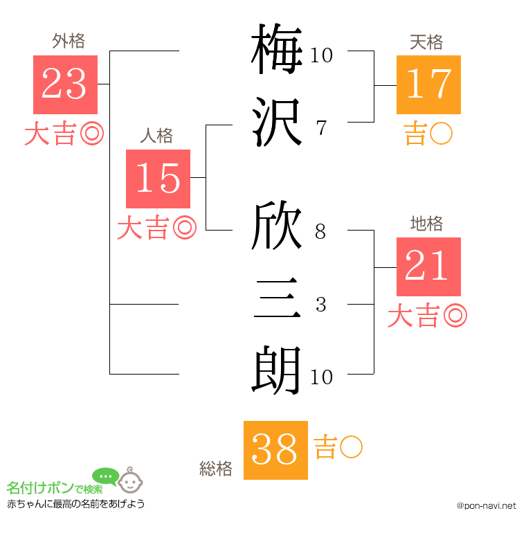 梅沢 欣三朗さんの姓名判断結果