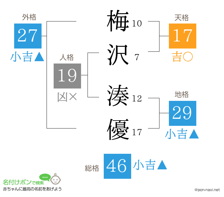 梅沢 湊優さんの姓名判断結果