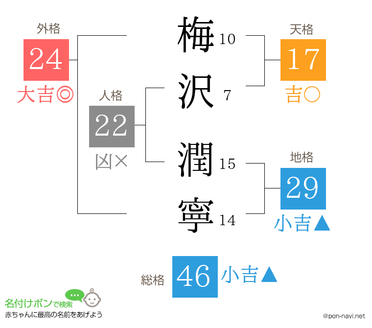 梅沢 潤寧さんの姓名判断結果