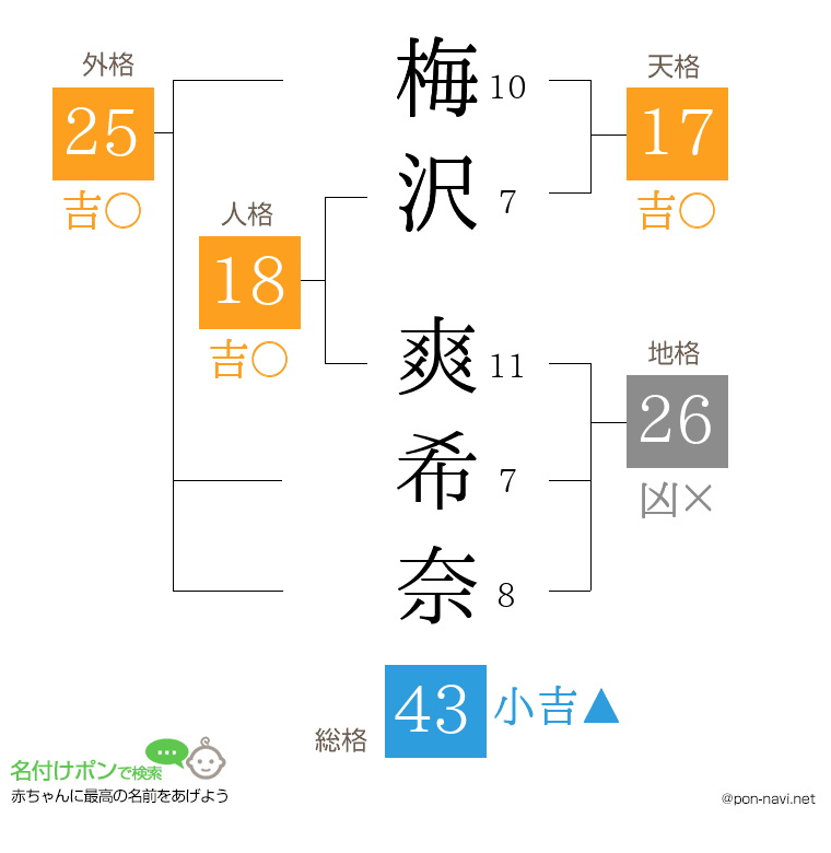 梅沢 爽希奈さんの姓名判断結果