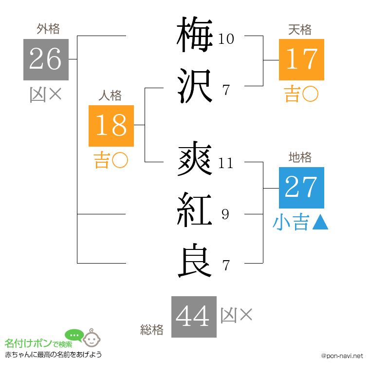 梅沢 爽紅良さんの姓名判断結果