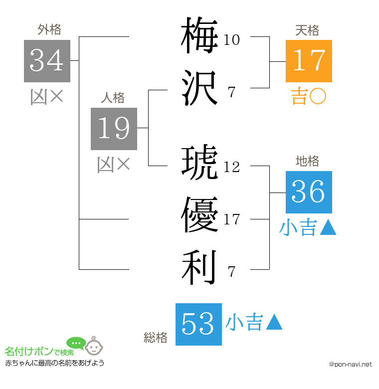 梅沢 琥優利さんの姓名判断結果