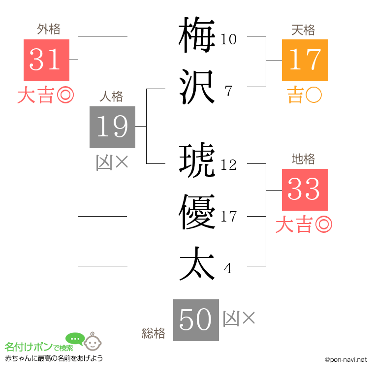 梅沢 琥優太さんの姓名判断結果