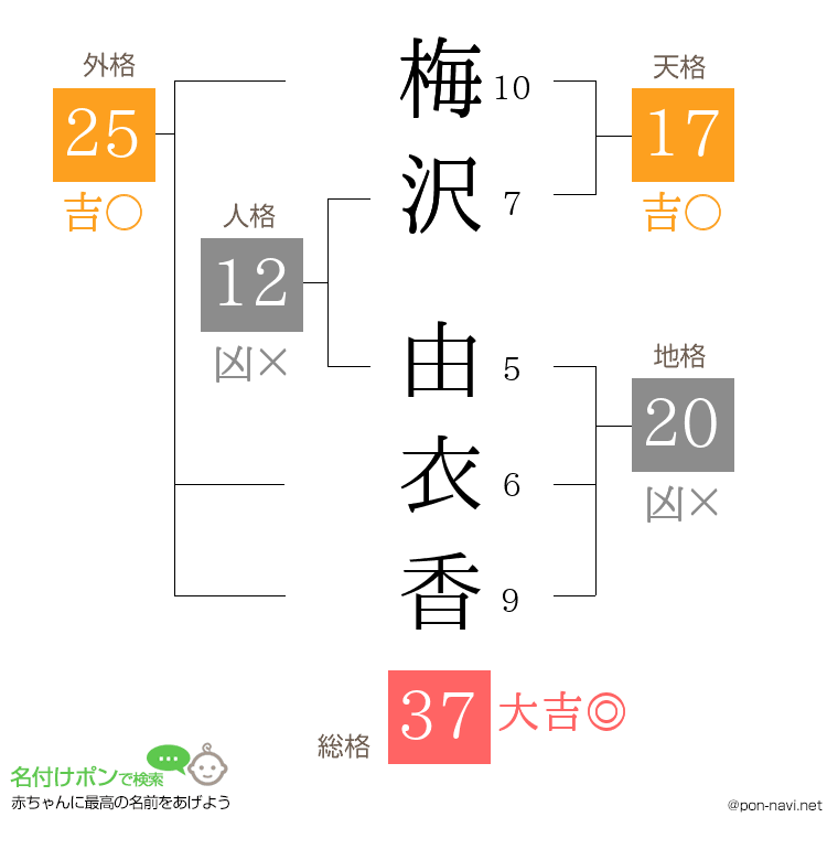 梅沢 由衣香さんの姓名判断結果