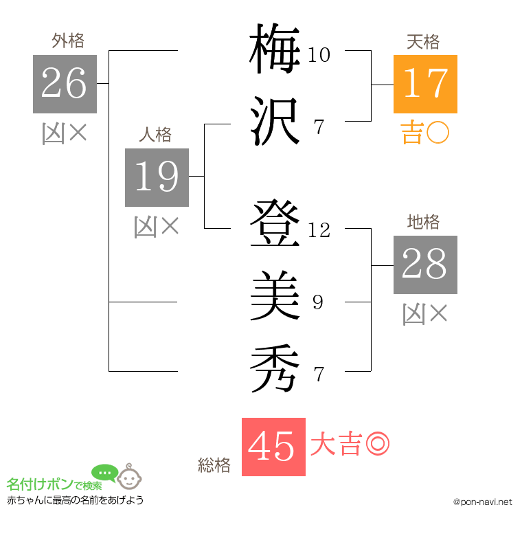 梅沢 登美秀さんの姓名判断結果