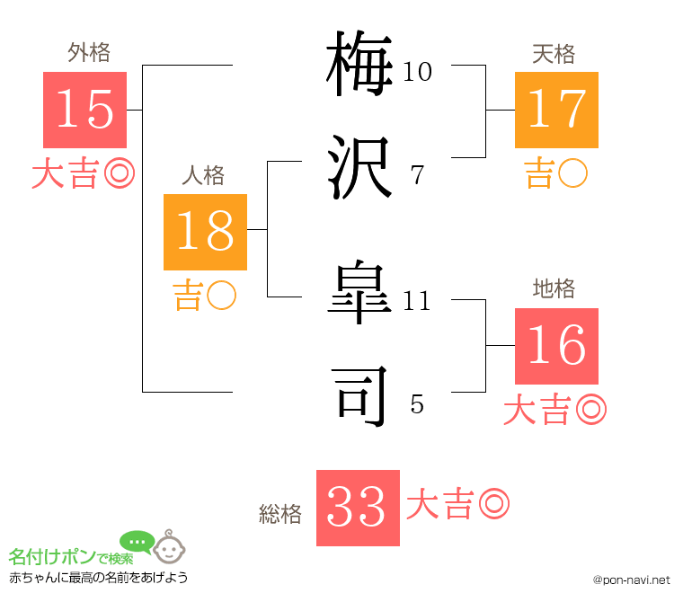 梅沢 皐司さんの姓名判断結果
