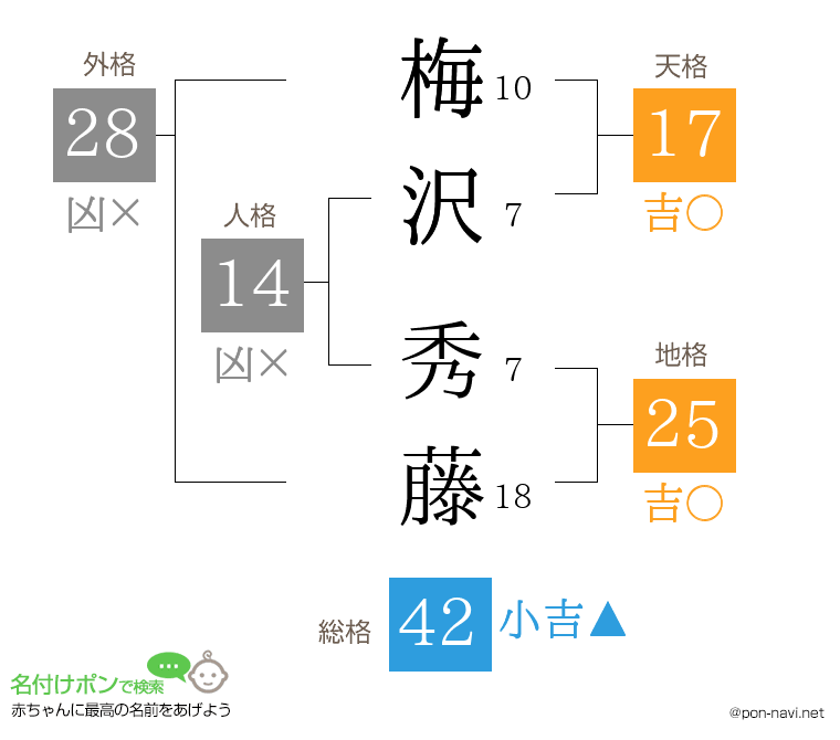 梅沢 秀藤さんの姓名判断結果