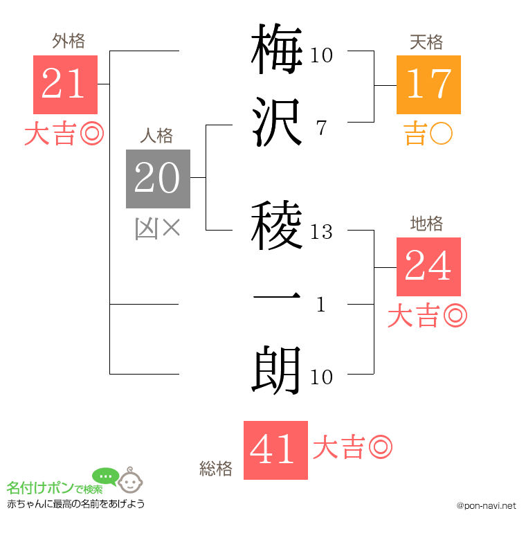 梅沢 稜一朗さんの姓名判断結果