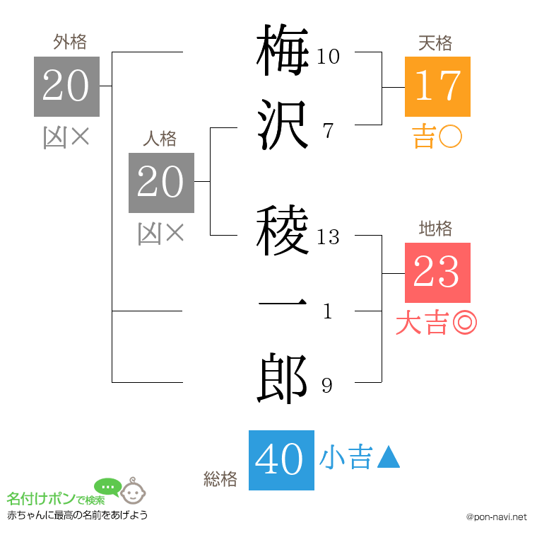 梅沢 稜一郎さんの姓名判断結果