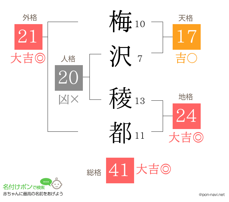 梅沢 稜都さんの姓名判断結果